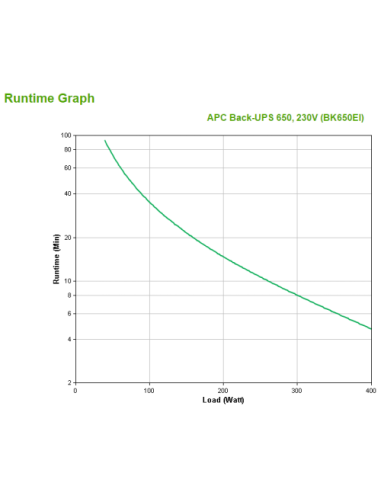 APC Back-UPS sistema de alimentación ininterrumpida (UPS) En espera (Fuera de línea) o Standby (Offline) 0,65 kVA 400 W 4 salida