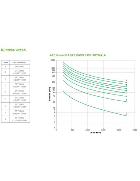 APC Smart-UPS On-Line sistema de alimentación ininterrumpida (UPS) Doble conversión (en línea) 5 kVA 4500 W 12 salidas AC